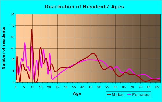 Longview Heights, Washington Age and Sex of Residents