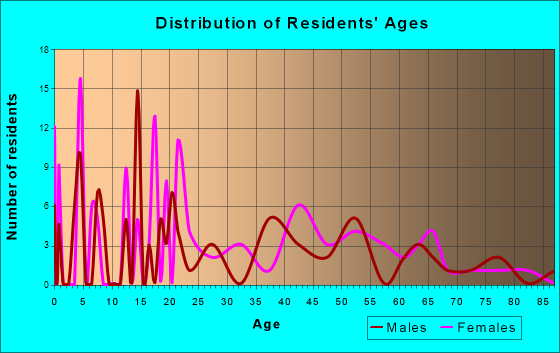 Lyle, Washington Age and Sex of Residents