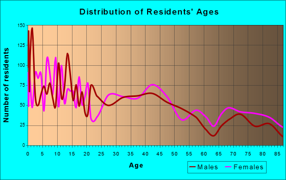 Lynden, Washington Age and Sex of Residents