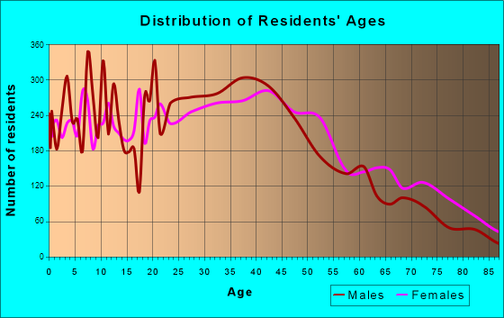 Lynnwood, Washington Age and Sex of Residents