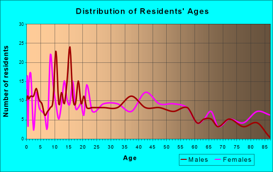 McCleary, Washington Age and Sex of Residents