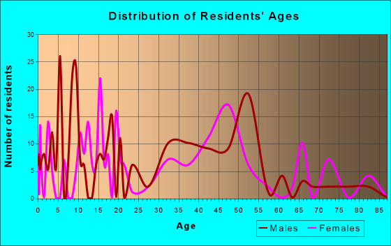 Machias, Washington Age and Sex of Residents