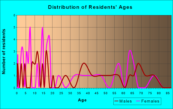 Malden, Washington Age and Sex of Residents