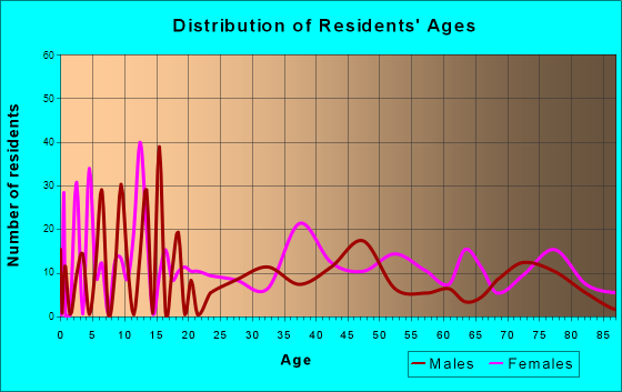 Quincy, California Age and Sex of Residents