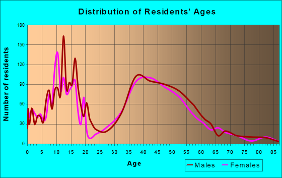 Maltby, Washington Age and Sex of Residents