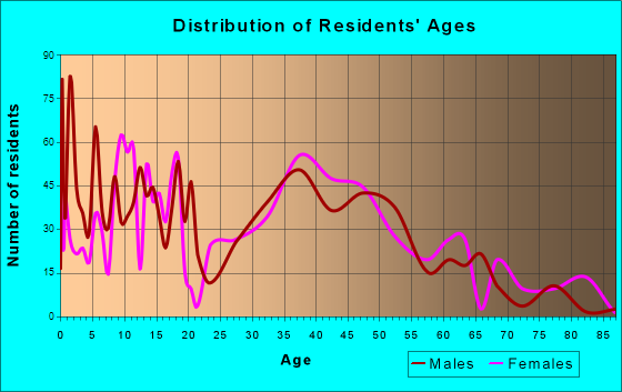 Manchester, Washington Age and Sex of Residents