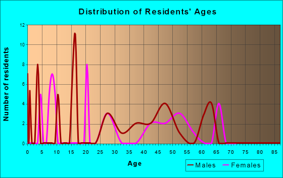 Maple Falls, Washington Age and Sex of Residents
