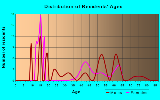 Marblemount, Washington Age and Sex of Residents