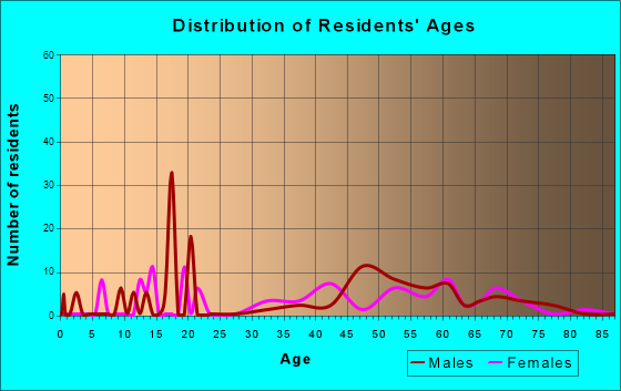 Rail Road Flat, California Age and Sex of Residents
