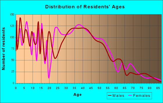 Martha Lake, Washington Age and Sex of Residents