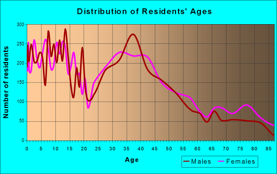 Marysville, Washington Age and Sex of Residents