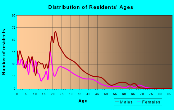 Mattawa, Washington Age and Sex of Residents