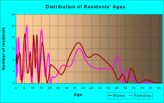May Creek, Washington Age and Sex of Residents