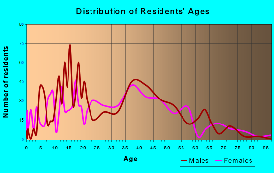 Medical Lake, Washington Age and Sex of Residents