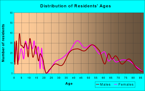 Medina, Washington Age and Sex of Residents