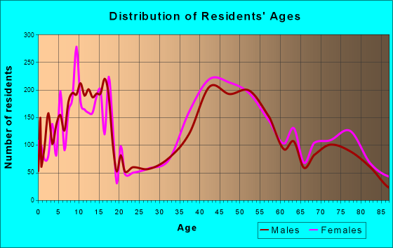 Mercer Island, Washington Age and Sex of Residents