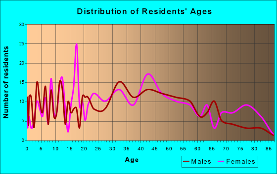 Millwood, Washington Age and Sex of Residents