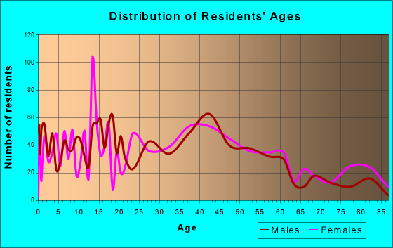 Milton, Washington Age and Sex of Residents