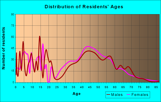 Mirrormont, Washington Age and Sex of Residents