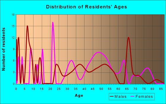 Moclips, Washington Age and Sex of Residents