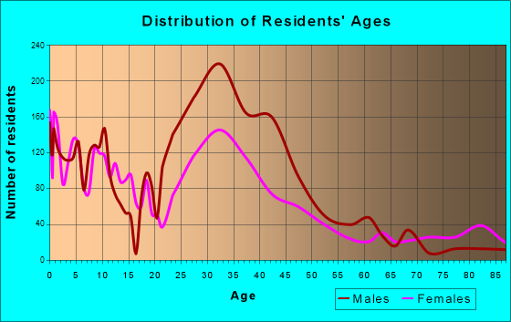 Monroe, Washington Age and Sex of Residents