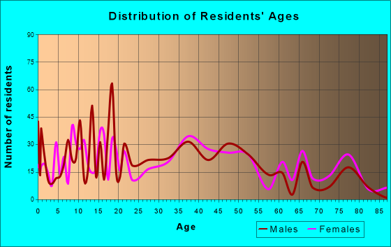 Montesano, Washington Age and Sex of Residents