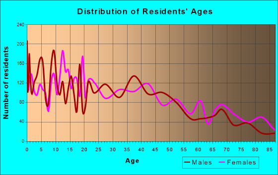 Moses Lake, Washington Age and Sex of Residents
