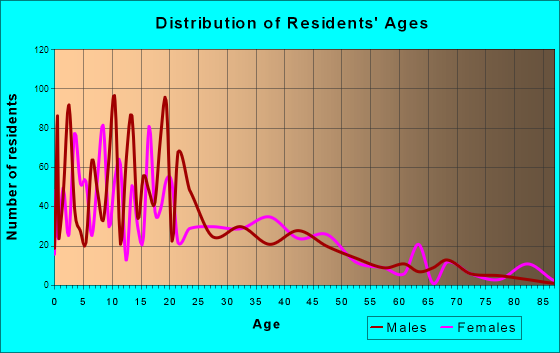Moses Lake North, Washington Age and Sex of Residents