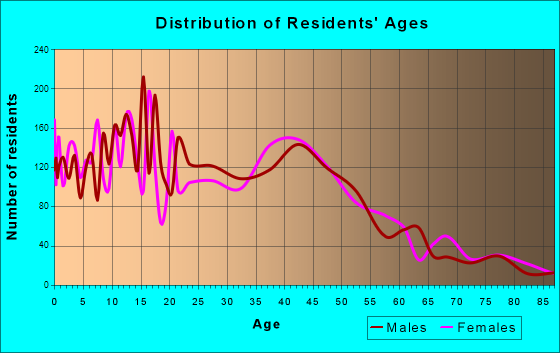 Ramona, California Age and Sex of Residents