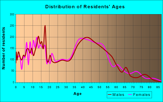 Mukilteo, Washington Age and Sex of Residents