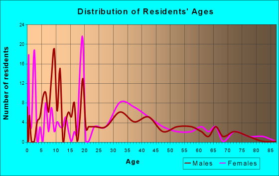 Naches, Washington Age and Sex of Residents