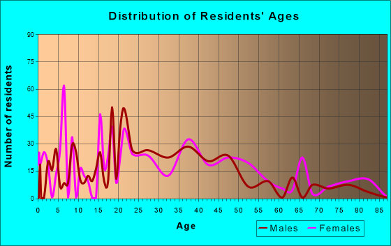 Navy Yard City, Washington Age and Sex of Residents