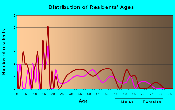 Neilton, Washington Age and Sex of Residents