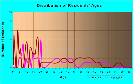 Nespelem Community, Washington Age and Sex of Residents