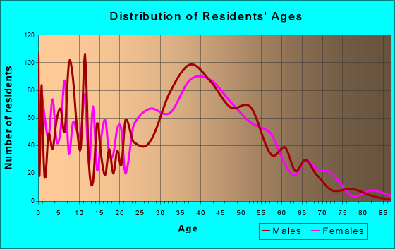 Newcastle, Washington Age and Sex of Residents