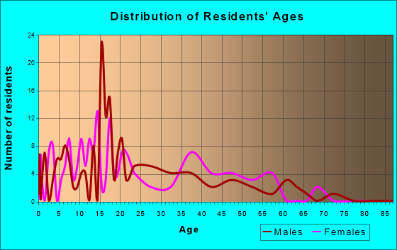 Nisqually Indian Community, Washington Age and Sex of Residents
