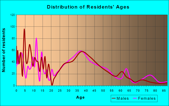 North Bend, Washington Age and Sex of Residents