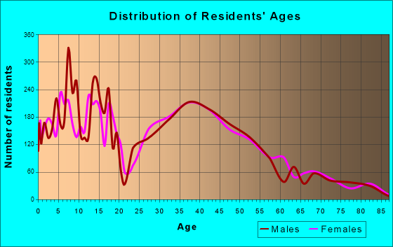 North Marysville, Washington Age and Sex of Residents
