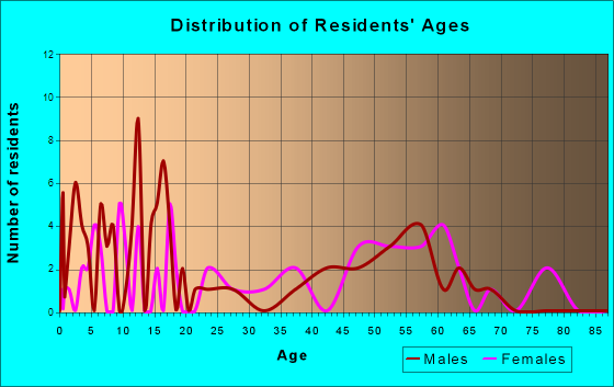 Northport, Washington Age and Sex of Residents