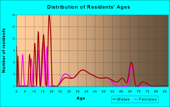 North Sultan, Washington Age and Sex of Residents
