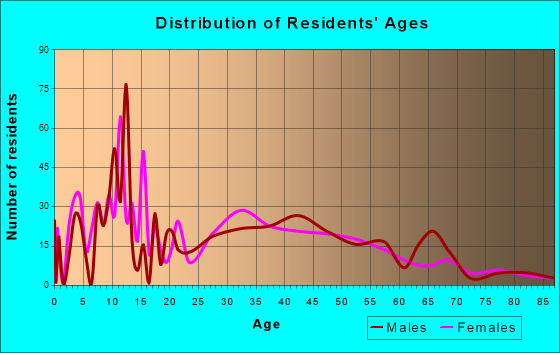North Yelm, Washington Age and Sex of Residents