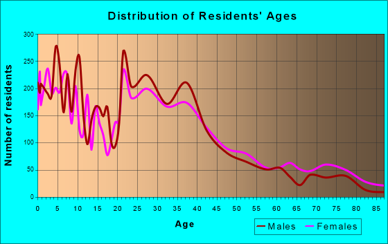 Oak Harbor, Washington Age and Sex of Residents
