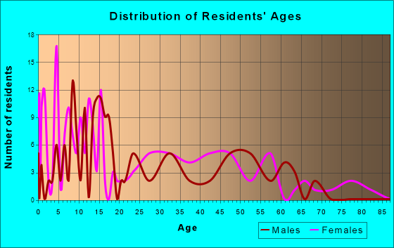 Oakville, Washington Age and Sex of Residents