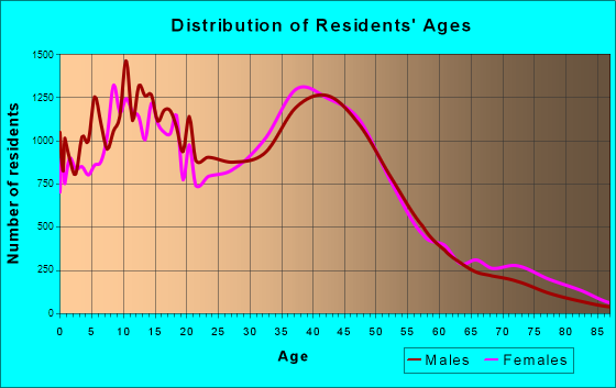 Rancho Cucamonga, California Age and Sex of Residents
