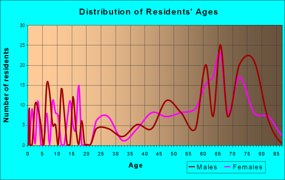 Ocean Park, Washington Age and Sex of Residents