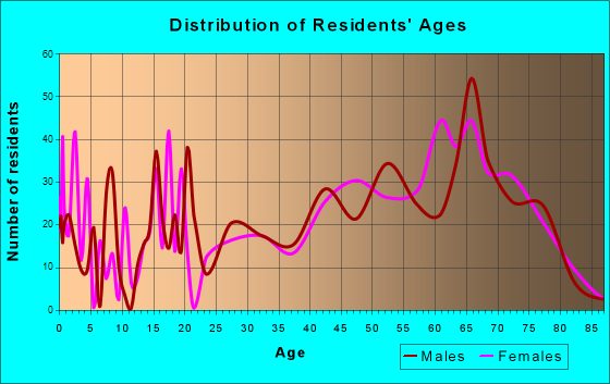 Ocean Shores, Washington Age and Sex of Residents