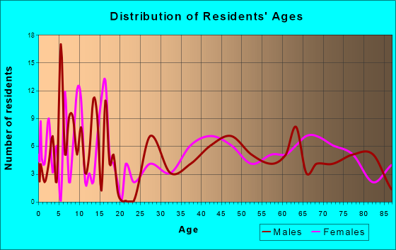 Odessa, Washington Age and Sex of Residents
