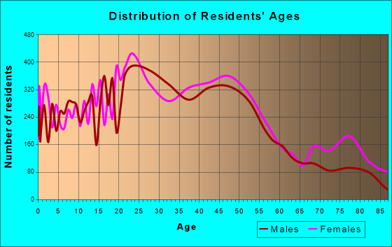 Olympia, Washington Age and Sex of Residents