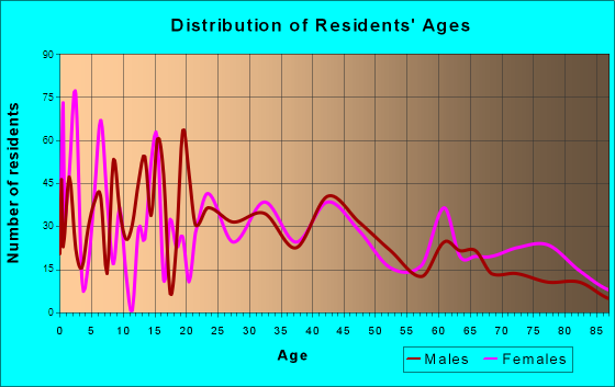 Omak, Washington Age and Sex of Residents
