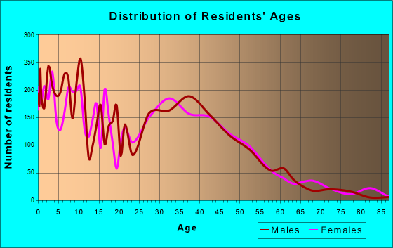 Orchards, Washington Age and Sex of Residents